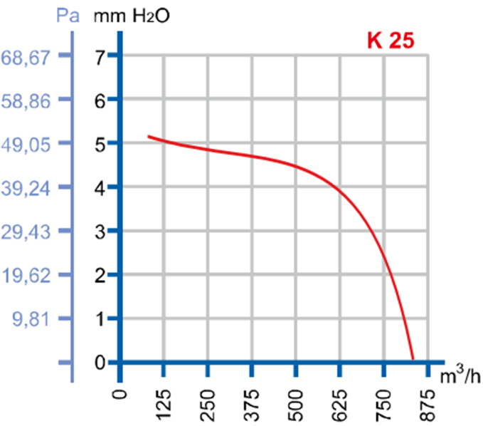 DÜNDAR K 25 1500 D/D 230 volt Monofaze Kapaklı Pencere Tipi Fan Performans Eğrisi